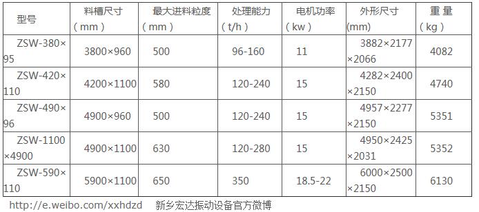 ZSW系列振动给料机